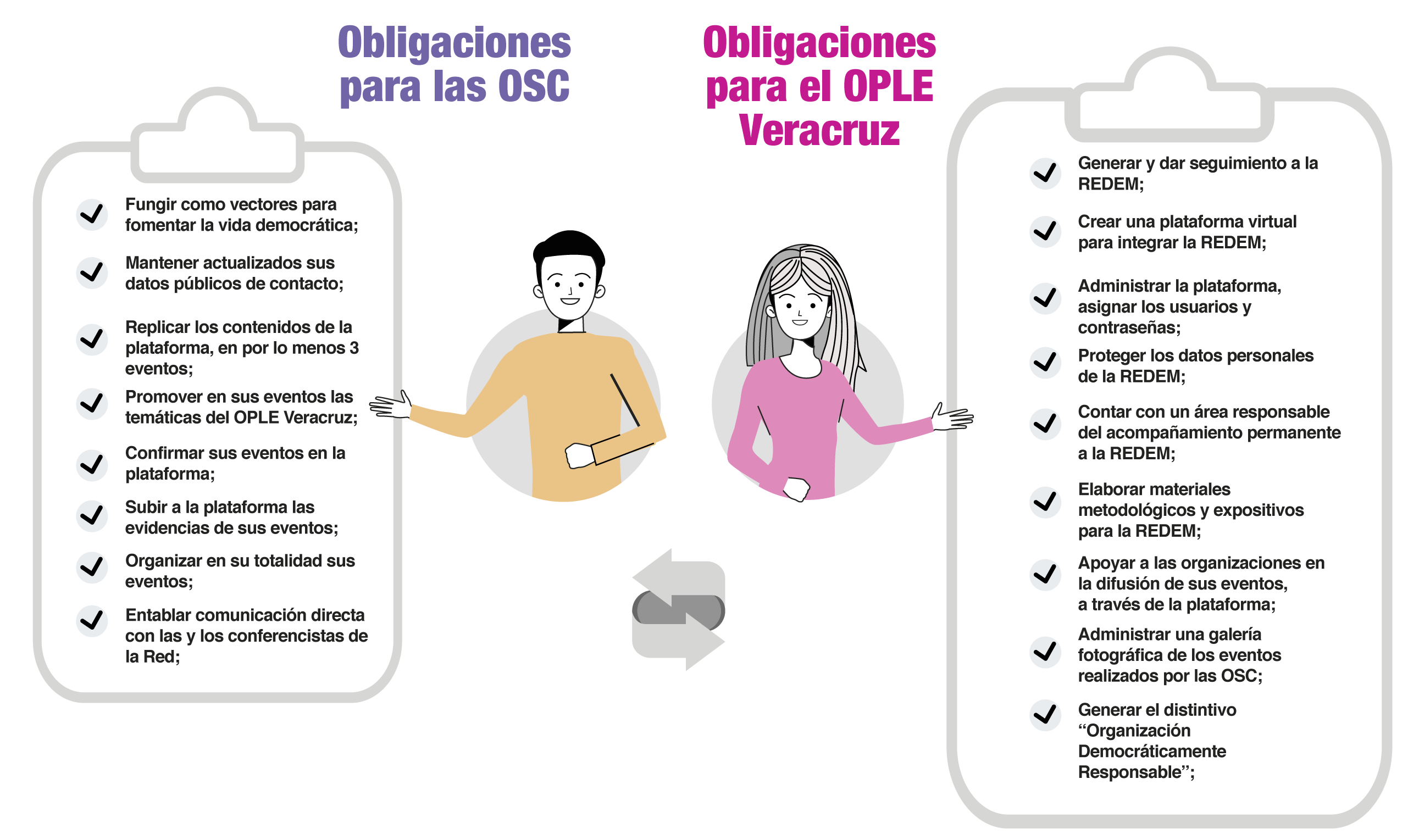 Obligaciones para las OSC y Obligaciones para el OPLE Veracruz